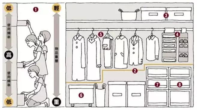 为你多买几件衣服找个好理由，巧用收纳我家衣柜塞不满啊！